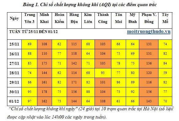 Chất lượng không khí tại Hà Nội tiếp tục giảm, có khu vực gần mức xấu ảnh 1