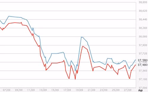 Diễn biến giá vàng SJC tại DOJI - Nguồn: DOJI
