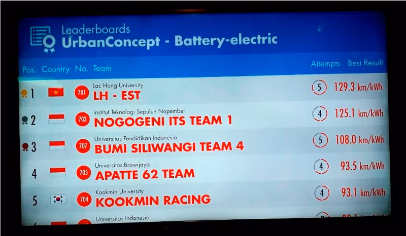 Xe nhiên liệu của sinh viên Lạc Hồng tiếp tục vô địch châu Á ảnh 3