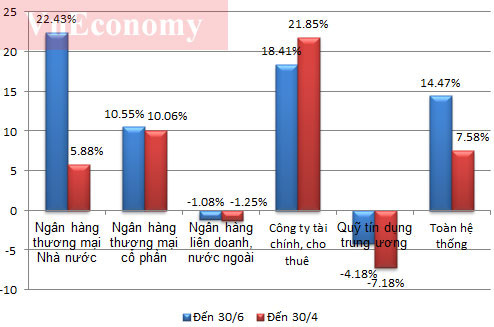 Tỷ lệ vốn ngắn hạn cho vay trung, dài hạn của các nhóm tổ chức tín dụng (không bao gồm Ngân hàng Chính sách xã hội). Nguồn: Ngân hàng Nhà nước
