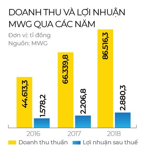 'Công thức YES' và đường lên đỉnh top 50 của MWG ảnh 1