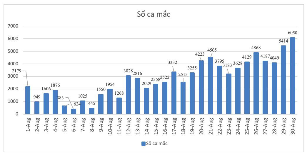 Số ca mắc theo ngày từ đầu tháng 8 đến nay (biểu đồ thống kê của tỉnh Bình Dương) Số ca mắc theo ngày từ đầu tháng 8 đến nay (biểu đồ thống kê của tỉnh Bình Dương)