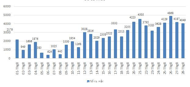 Số ca mắc COVID-19 từ đầu tháng 8 đến nay tại Bình Dương Số ca mắc COVID-19 từ đầu tháng 8 đến nay tại Bình Dương