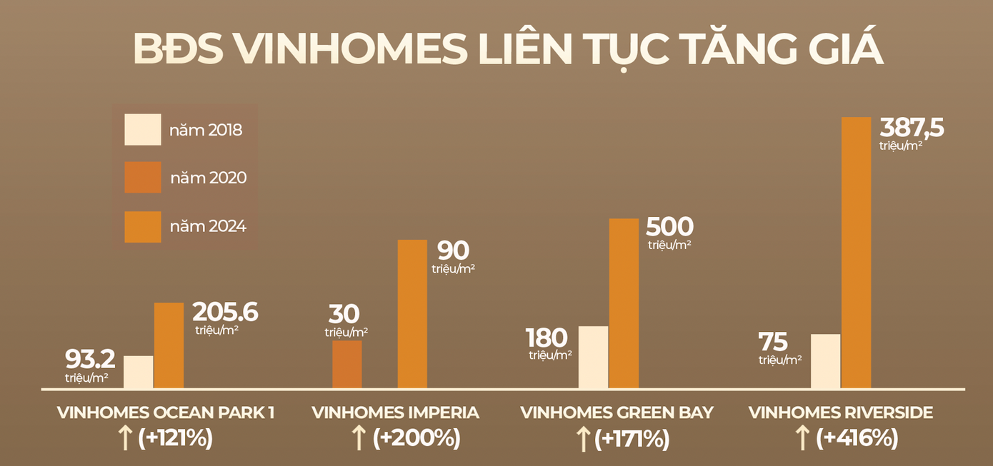 BĐS thấp tầng Vinhomes luôn có mức tăng giá vượt trội so với mặt bằng chung