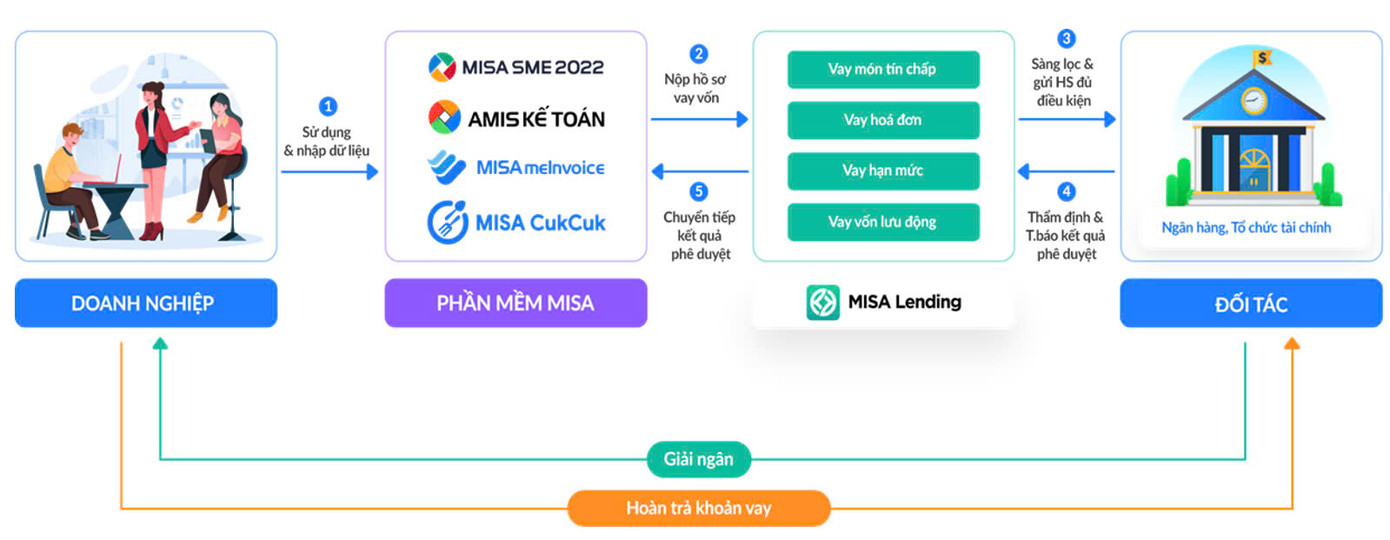 Quy trình kết nối doanh nghiệp có nhu cầu vay vốn với đối tác ngân hàng lớn trên toàn quốc với giải pháp MISA Lending. Quy trình kết nối doanh nghiệp có nhu cầu vay vốn với đối tác ngân hàng lớn trên toàn quốc với giải pháp MISA Lending.