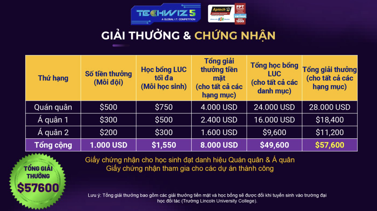 Cơ cấu giải thưởng và chứng nhận của cuộc thi Techwiz 5 năm 2024