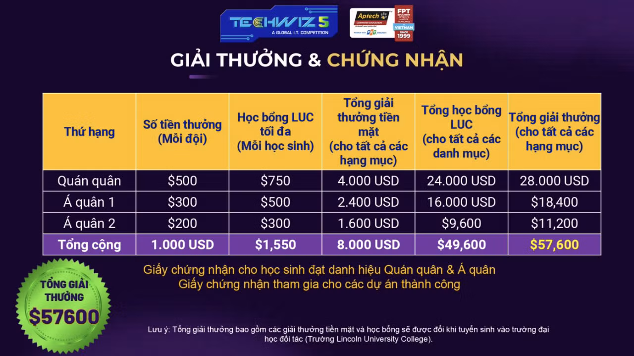 Cơ cấu giải thưởng và chứng nhận của cuộc thi Techwiz 5 năm 2024