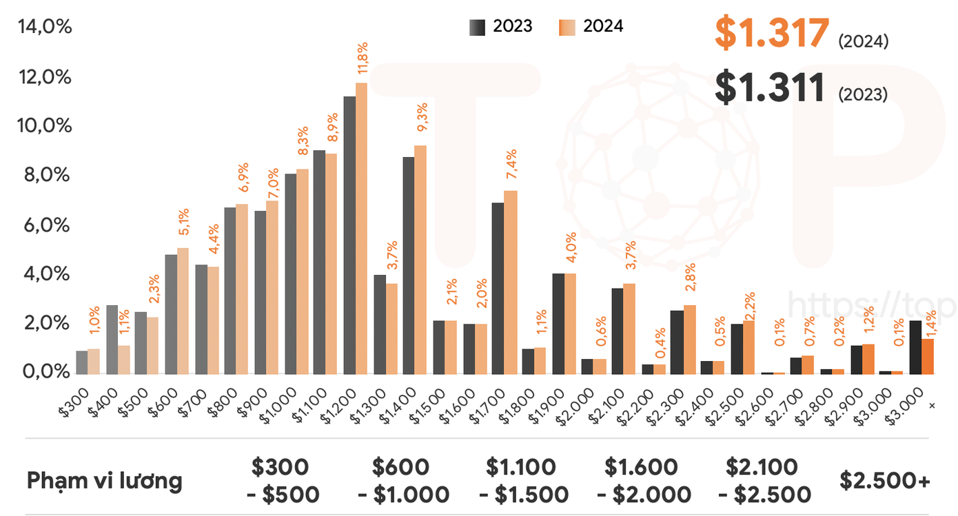 Hơn 70% vị trí liên quan đến CNTT nhận mức lương từ 1000 USD (Theo TopDev) Hơn 70% vị trí liên quan đến CNTT nhận mức lương từ 1000 USD (Theo TopDev)