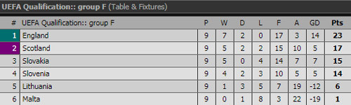 Đức, Anh giành vé dự VCK World Cup 2018 ảnh 4