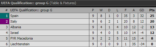 Kết quả vòng loại World Cup 2018: Tây Ban Nha đoạt vé sớm ảnh 3