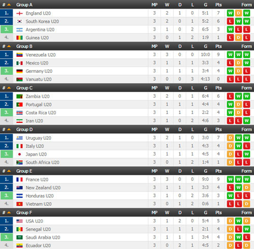 Điểm danh 16 đội đoạt vé dự vòng 1/8 U20 World Cup 2017 ảnh 1