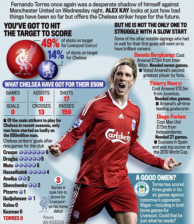 'Chỉ số' của Torres sụt thê thảm khi rời Liverpool tới Chelsea