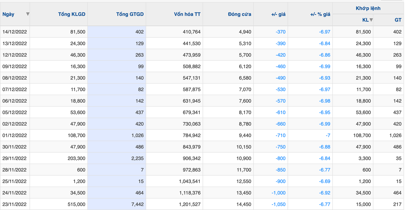 IBC lao dốc không phanh sau 16 phiên giảm sàn. IBC lao dốc không phanh sau 16 phiên giảm sàn.