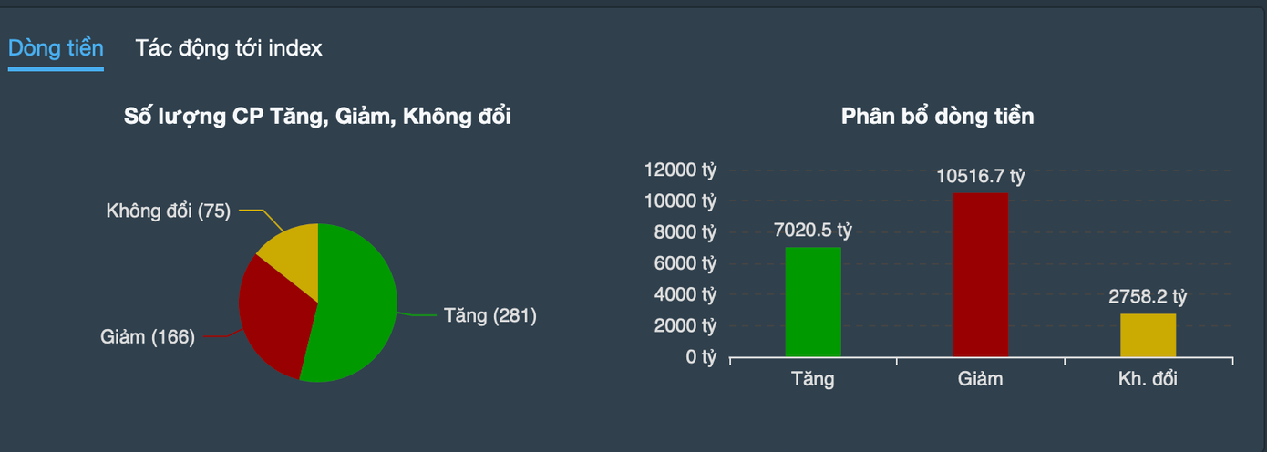 Thanh khoản 3 sàn đạt 24.385 tỷ đồng (gần 1 tỷ USD) Thanh khoản 3 sàn đạt 24.385 tỷ đồng (gần 1 tỷ USD)