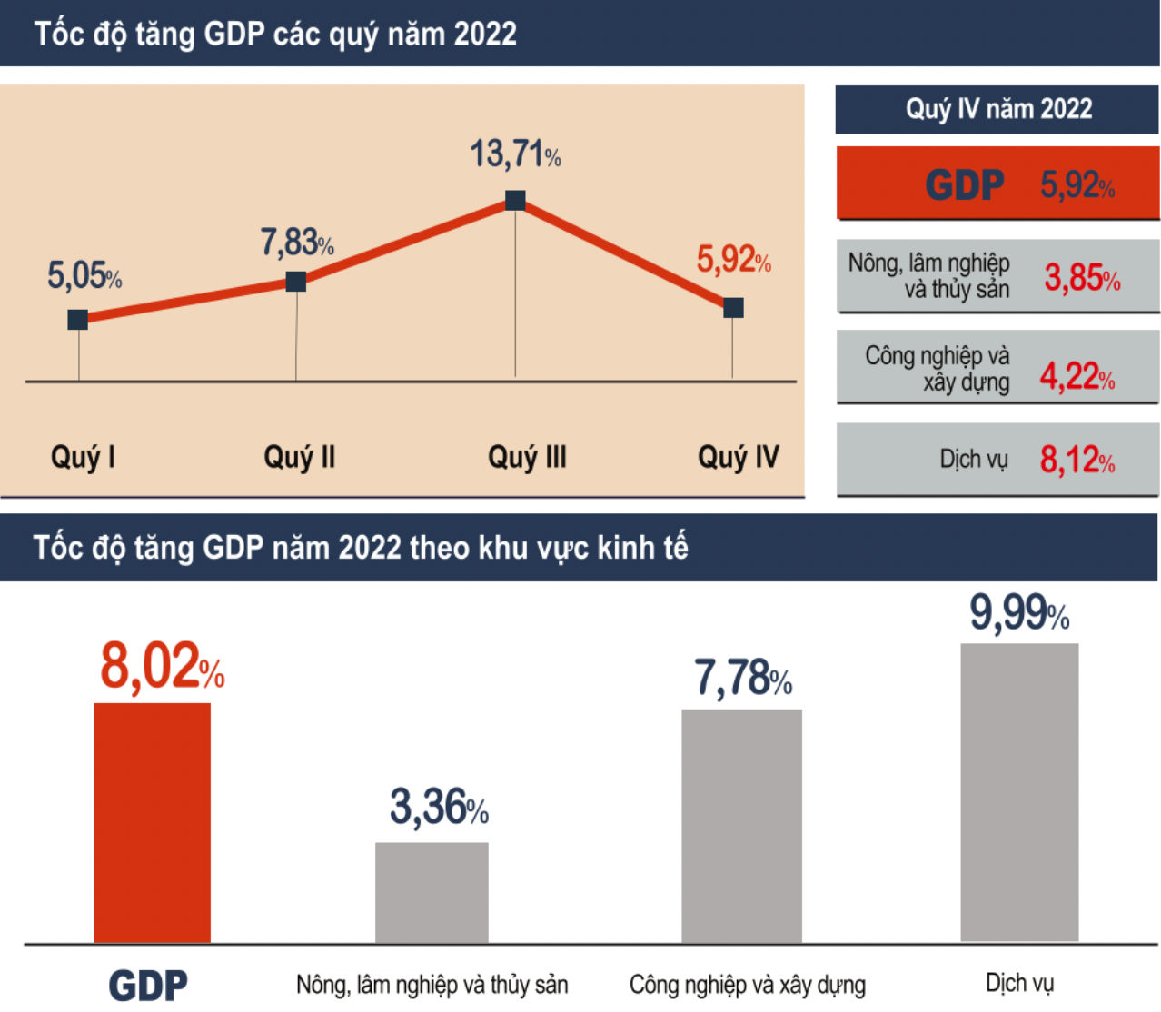 GDP năm 2022 ước tính tăng 8,02% so với năm trước GDP năm 2022 ước tính tăng 8,02% so với năm trước