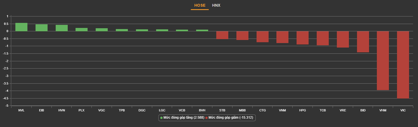 Trụ VIC bị “đạp mạnh” xuống giá sàn, trở thành mã ảnh hưởng tiêu cực nhất đến chỉ số Trụ VIC bị “đạp mạnh” xuống giá sàn, trở thành mã ảnh hưởng tiêu cực nhất đến chỉ số