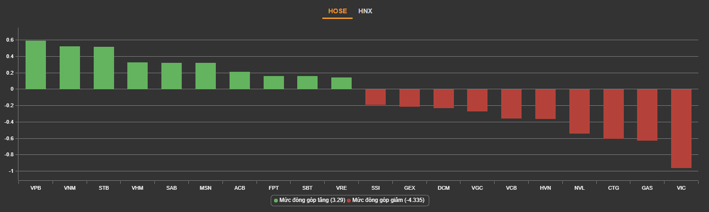 Các cổ phiếu có ảnh hưởng mạnh nhất đến thị trường trong phiên hôm nay