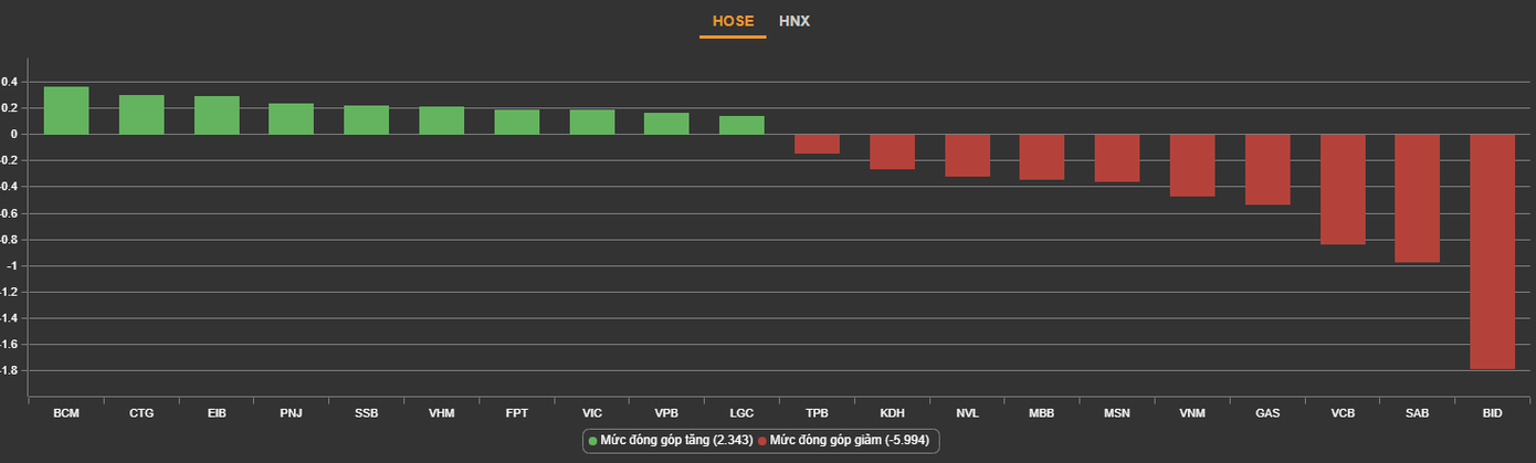 Những cổ phiếu ảnh hưởng nhất tới chỉ số chính