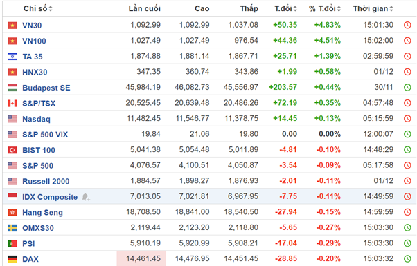 Việt Nam trở thành thị trường có chỉ số đại diện tăng mạnh nhất thế giới.