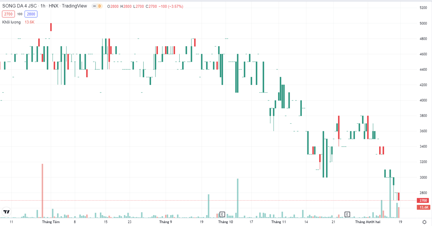 SD4 đã 11 lần trì hoãn thanh toán cổ tức, đang trong diện giao dịch