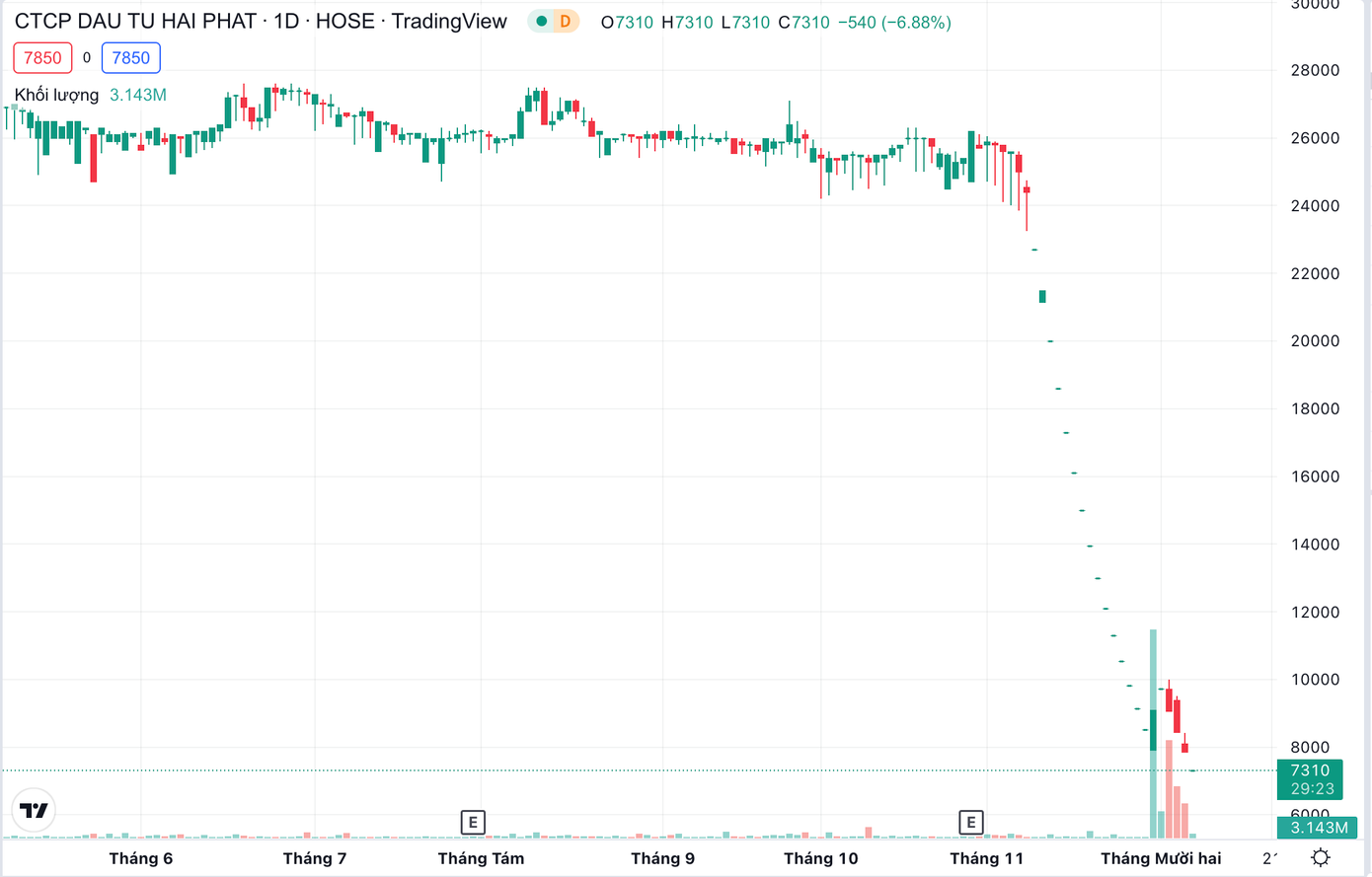 Cổ phiếu HPX cũng quay lại giảm sàn liên tục từ đầu tuần tới nay