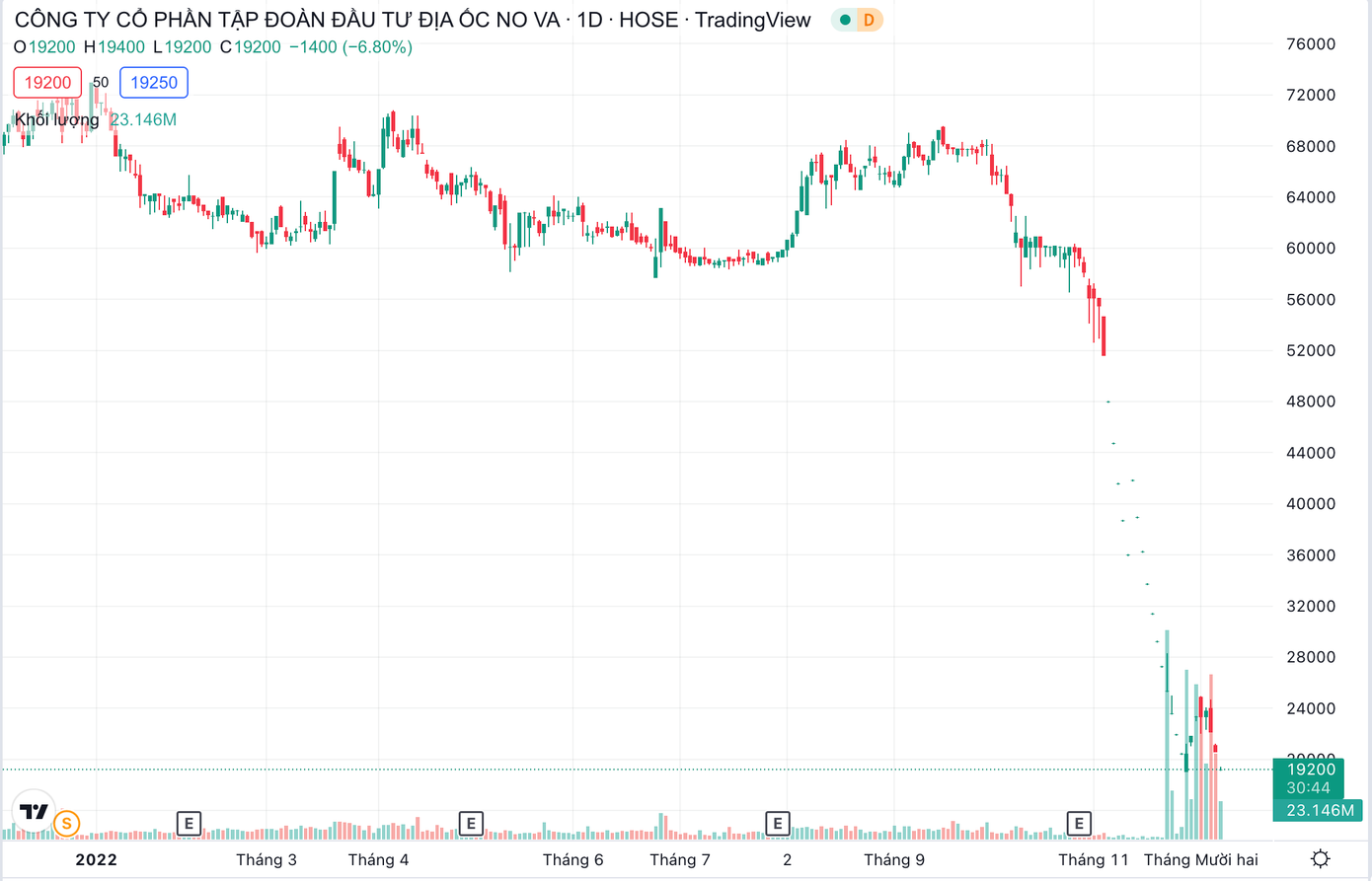 NVL quay đầu giảm sàn 3 phiên gần đây