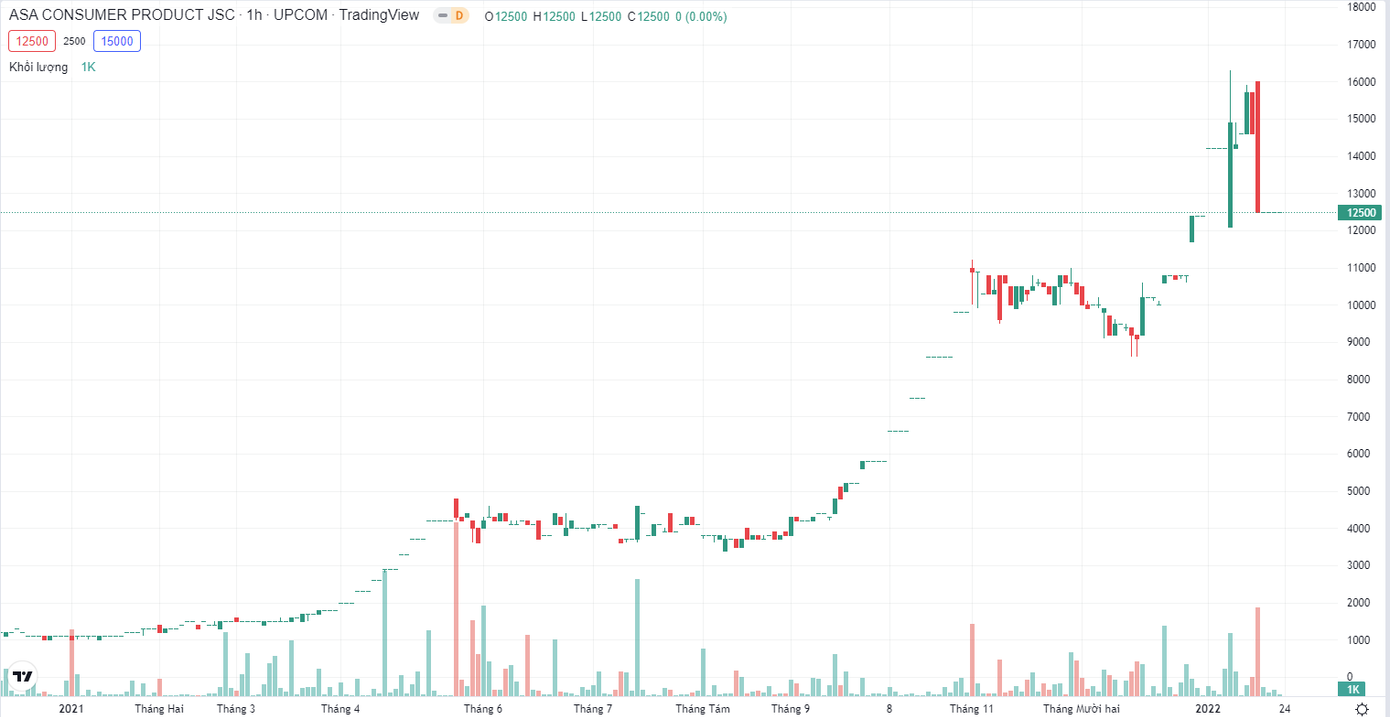 ASA hiện chỉ được giao dịch vào thứ sáu hàng tuần ASA hiện chỉ được giao dịch vào thứ sáu hàng tuần