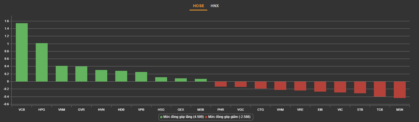 VCB là đầu kéo tích cực nhất cho VN-Index VCB là đầu kéo tích cực nhất cho VN-Index