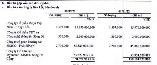 Báo cáo tài chính quý 3/2022 của SDA cho thấy, giá trị vốn đầu tư vào CTCP hữu hạn Myanmar - Simco Sông Đà là hơn 53,8 tỷ đồng