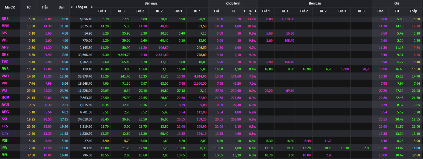 Cổ phiếu chứng khoán đua trần Cổ phiếu chứng khoán đua trần