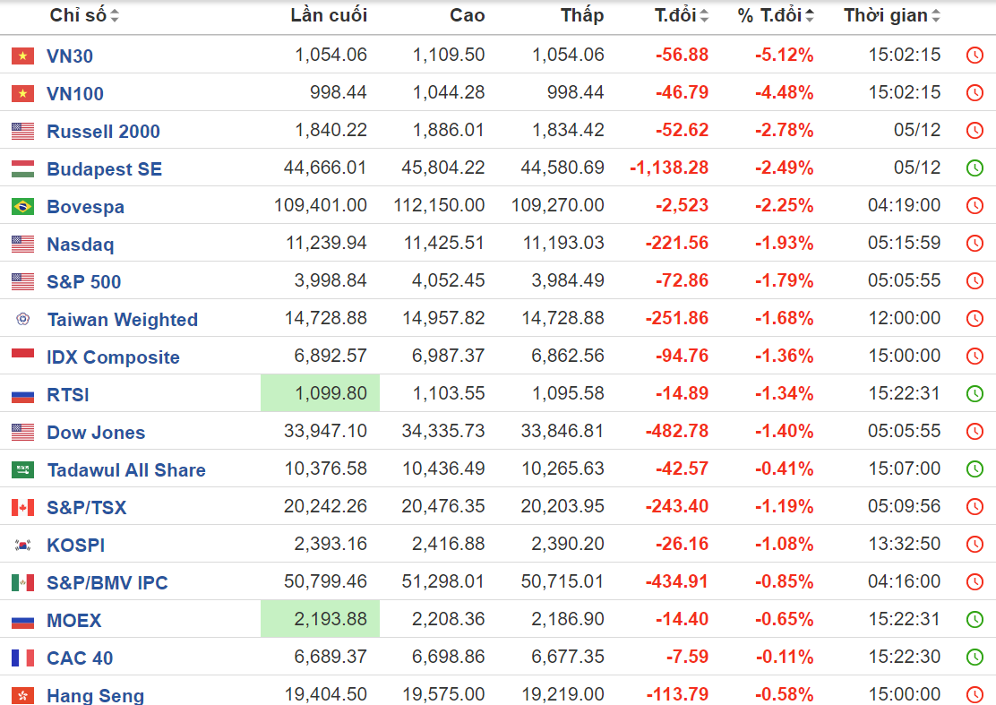 Chỉ số đại diện thị trường Việt Nam giảm mạnh nhất thế giới Chỉ số đại diện thị trường Việt Nam giảm mạnh nhất thế giới