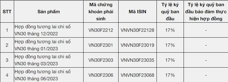 Tỷ lệ ký quỹ ban đầu với hợp đồng tương lai chỉ số VN30 được nâng lên 17%.