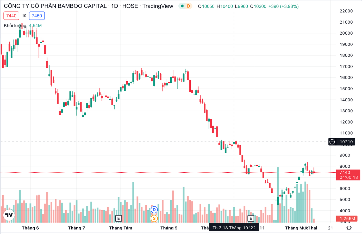 Giá BCG vào ngày ông Lâm bán 1 triệu cổ phiếu nhưng không công bố Giá BCG vào ngày ông Lâm bán 1 triệu cổ phiếu nhưng không công bố
