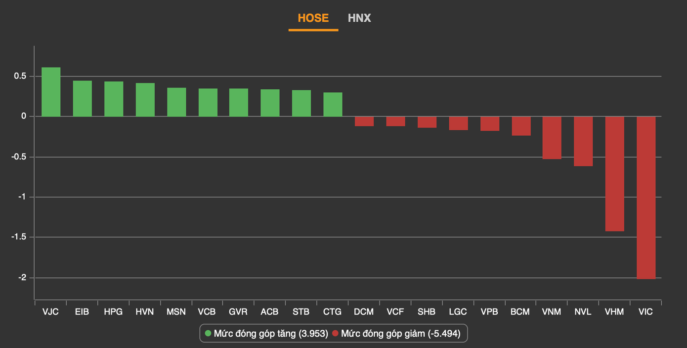 Những cổ phiếu có ảnh hưởng nhất đến chỉ số trong phiên hôm nay
