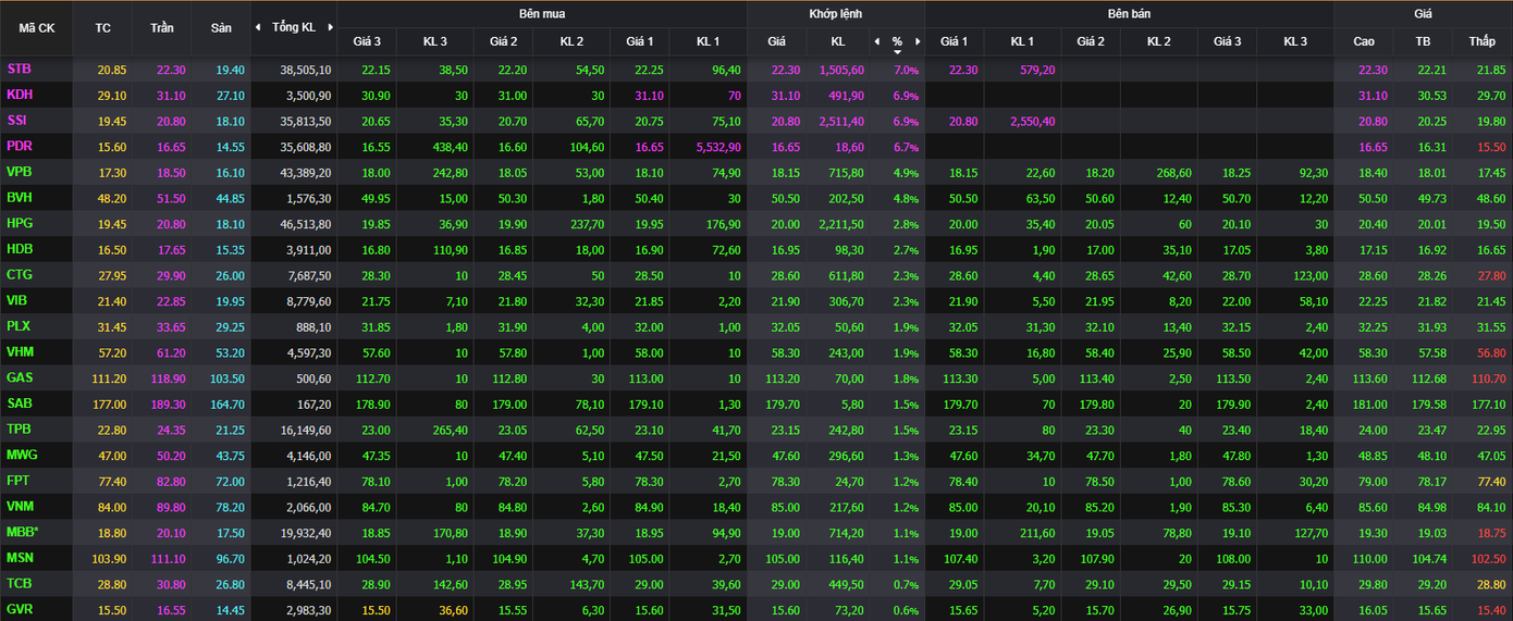 Bốn cổ phiếu trong rổ VN30 tăng kịch trần: STB, KDH, SSI, PDR. Bốn cổ phiếu trong rổ VN30 tăng kịch trần: STB, KDH, SSI, PDR.