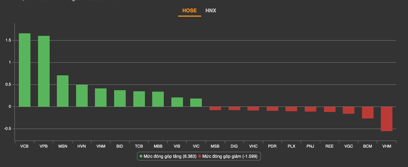 Cổ phiếu ngân hàng chiếm áp đảo trong nhóm dẫn dắt thị trường Cổ phiếu ngân hàng chiếm áp đảo trong nhóm dẫn dắt thị trường