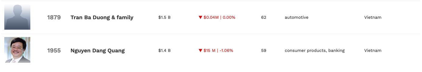 Tài sản của các tỷ phú Việt tính đến hết năm 2022 (dữ liệu: Forbes)