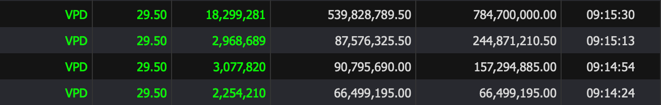 Khối ngoại hoàn tất giao dịch thoả thuận VPD ngay đầu phiên sáng