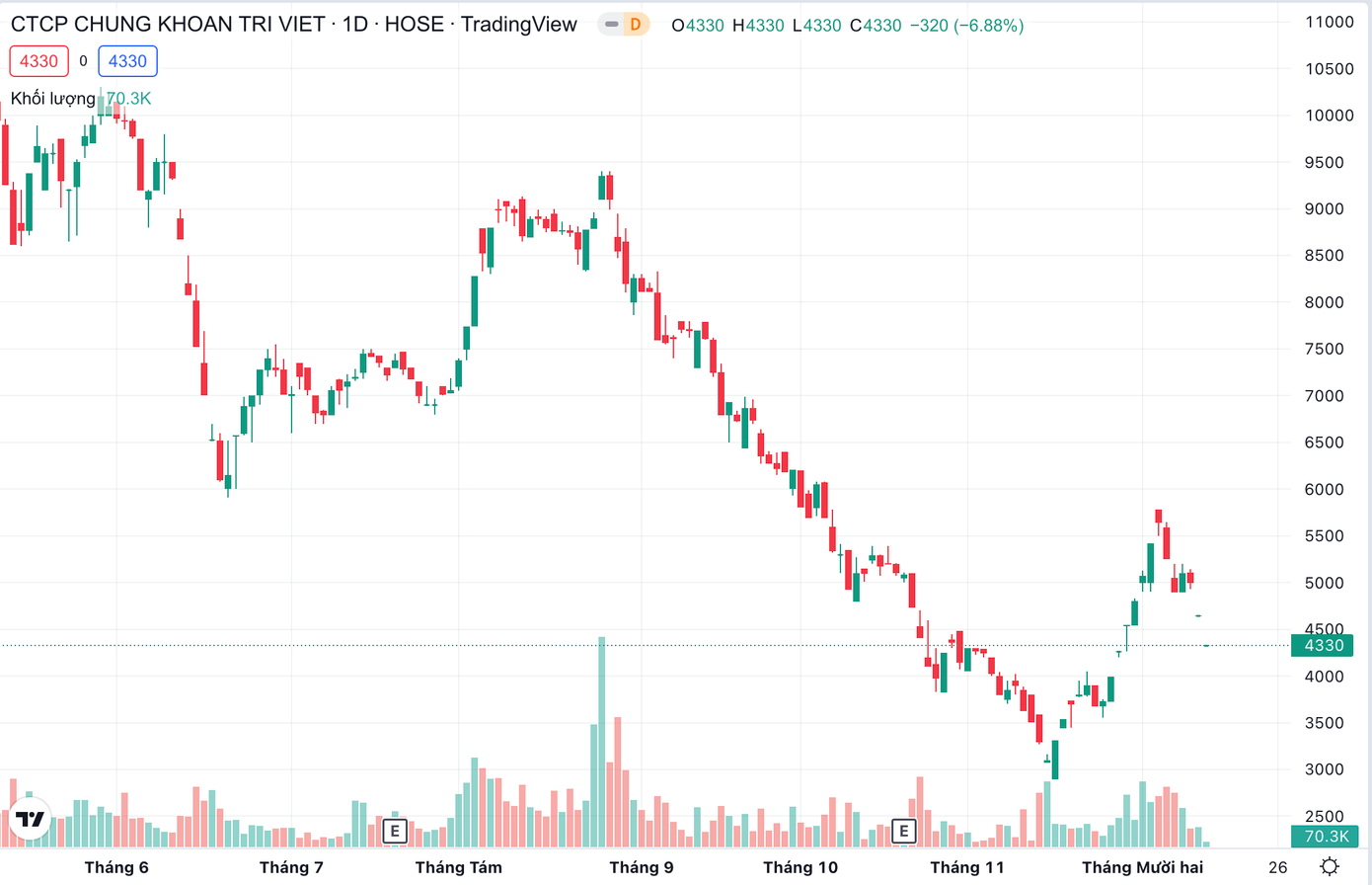 Giá cổ phiếu TVB của Chứng khoán Trí Việt lao dốc Giá cổ phiếu TVB của Chứng khoán Trí Việt lao dốc