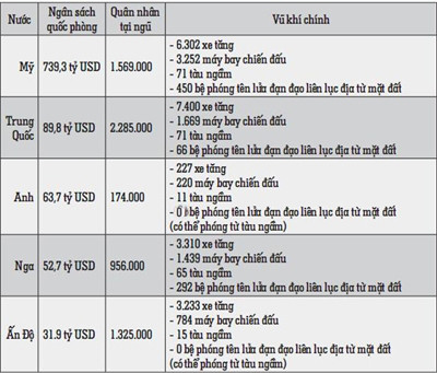 Cán cân quân sự. Nguồn: Viện Nghiên cứu Chiến lược Quốc tế (IISS), 2011.