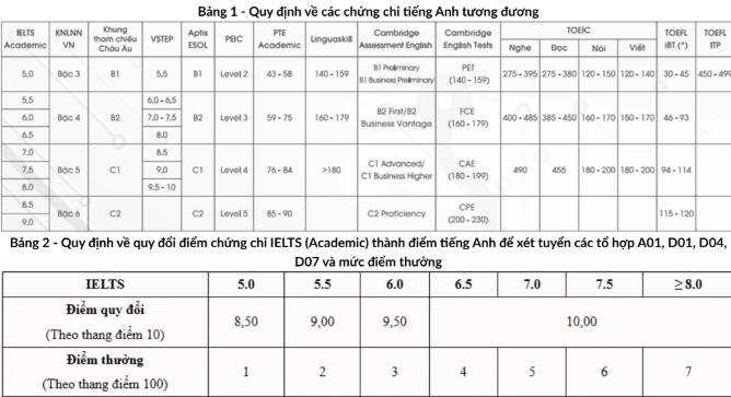 Bảng quy đổi điểm IELTS và các chứng chỉ tiếng Anh tương đương của Đại học Bách khoa Hà Nội Bảng quy đổi điểm IELTS và các chứng chỉ tiếng Anh tương đương của Đại học Bách khoa Hà Nội
