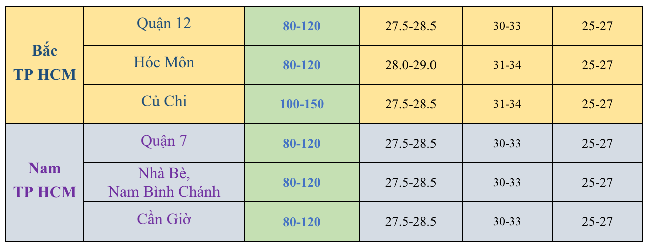 Dự báo chi tiết lượng mưa và nhiệt độ các khu vực tại TPHCM trong giữa tháng 6. Dự báo chi tiết lượng mưa và nhiệt độ các khu vực tại TPHCM trong giữa tháng 6.