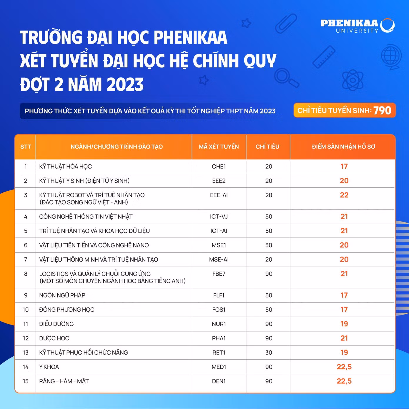 Chỉ tiêu và điểm xét tuyển lần 2 cho các khối ngành của trường ĐH Phenikaa.