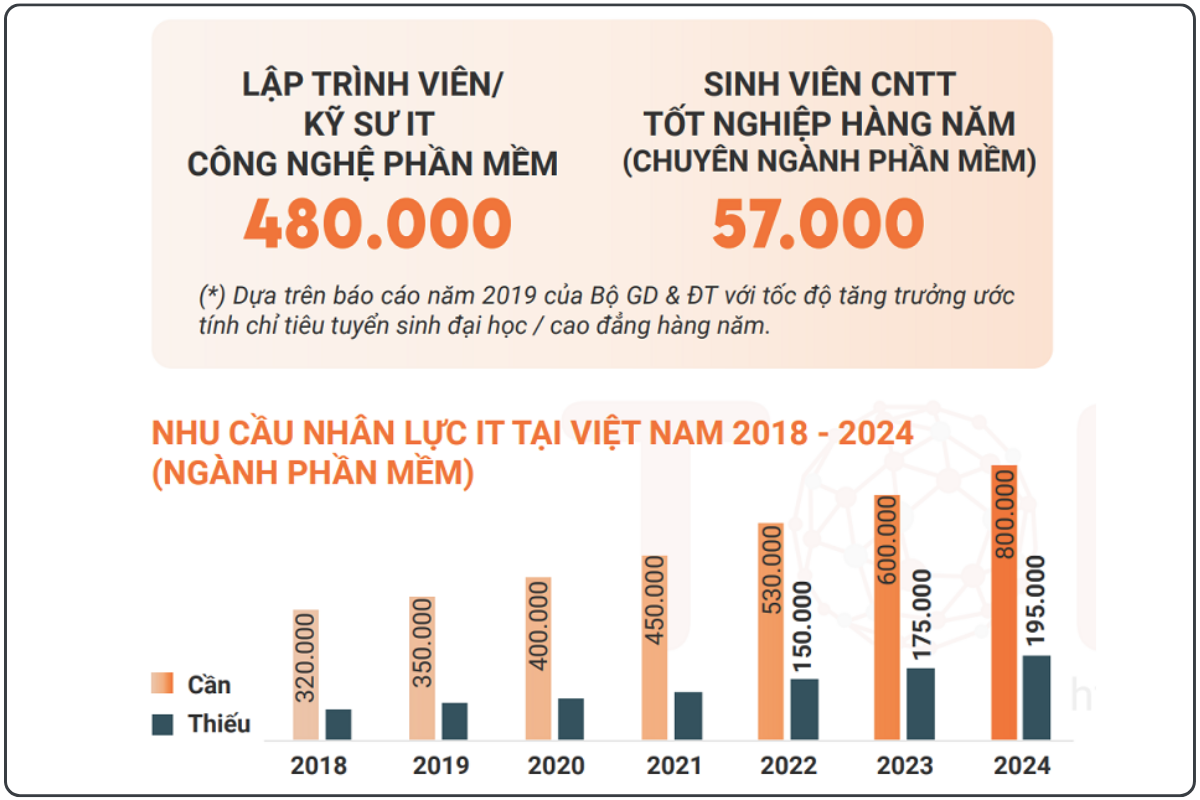 Nhu cầu tuyển dụng ngành IT tăng theo từng năm. *Theo Báo cáo của TopDev