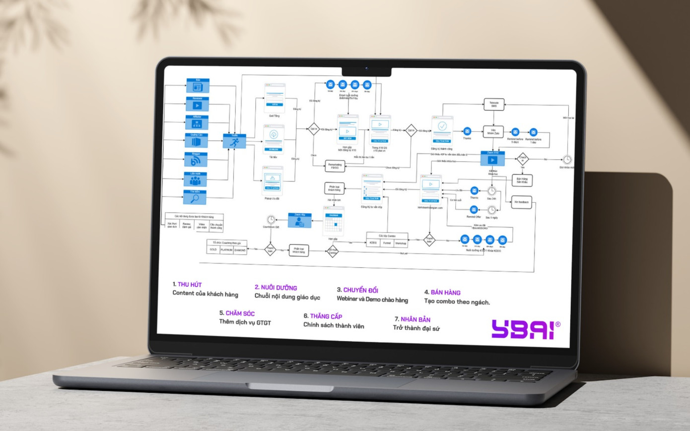 Chiến lược MODORO tư vấn cho các doanh nghiệp ứng dụng trên YBAI Marketing Chiến lược MODORO tư vấn cho các doanh nghiệp ứng dụng trên YBAI Marketing