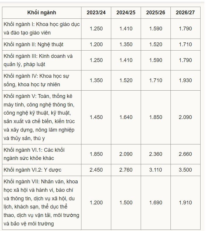 Mức học phí/tháng với đại học công lập chưa tự chủ. Mức học phí/tháng với đại học công lập chưa tự chủ.