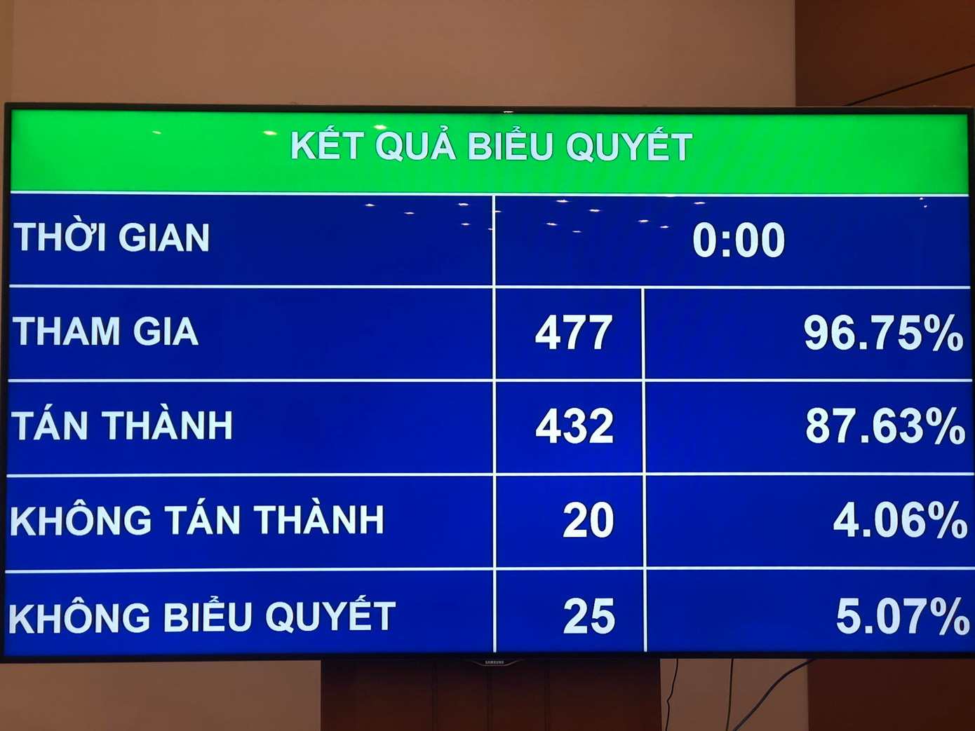 Quốc hội biểu quyết thông qua Luật Đất đai sửa đổi.
