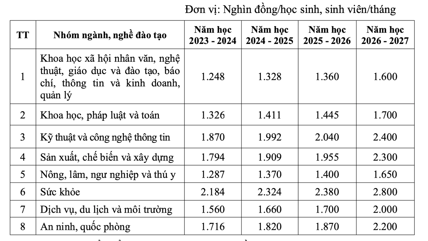 Mức học phí đối với cơ sở giáo dục nghề nghiệp công lập. Mức học phí đối với cơ sở giáo dục nghề nghiệp công lập.
