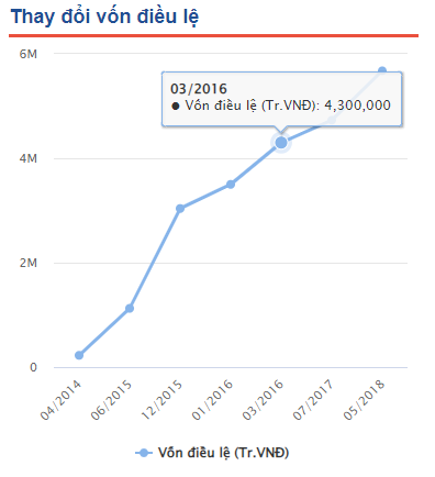Những lần Faros thay đổi vốn điều lệ (thống kê Vietstock) Những lần Faros thay đổi vốn điều lệ (thống kê Vietstock)