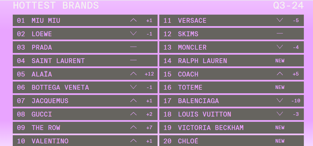Danh sách các thương hiệu được tìm kiếm nhiều nhất đang có sự thay đổi rõ rệt, cho thấy sự biến đổi về nhu cầu xa xỉ của người tiêu dùng. Danh sách các thương hiệu được tìm kiếm nhiều nhất đang có sự thay đổi rõ rệt, cho thấy sự biến đổi về nhu cầu xa xỉ của người tiêu dùng.